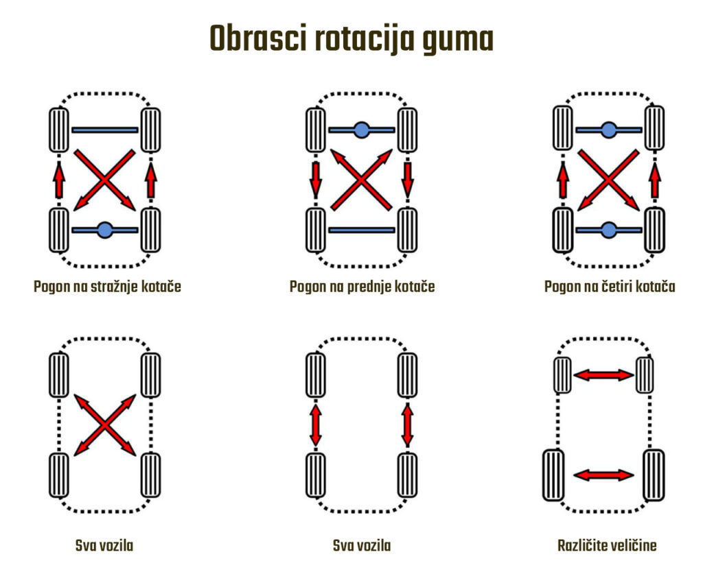 rotacija guma pojašnjenje